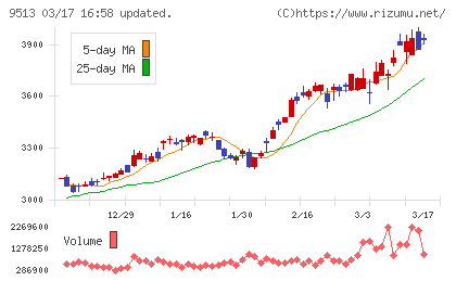 Ｊ−ＰＯＷＥＲチャート