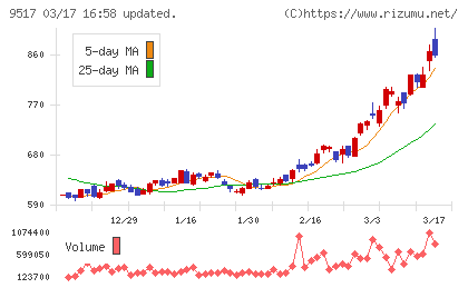 イーレックスチャート