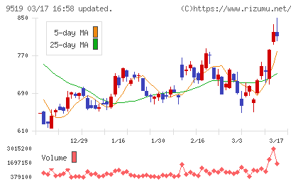 レノバチャート
