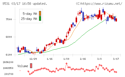 東京ガスチャート