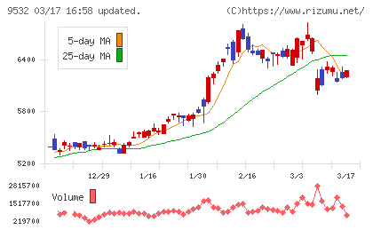 大阪ガスチャート