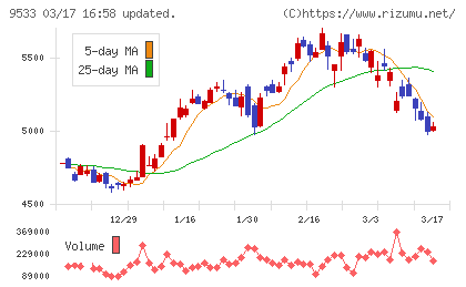 東邦ガスチャート
