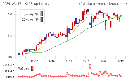 北海道ガスチャート