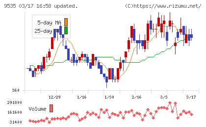 広島ガスチャート