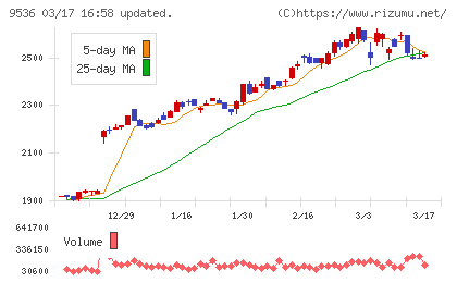 西部ガスホールディングスチャート