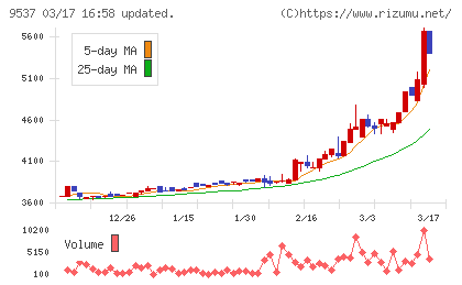 北陸ガスチャート
