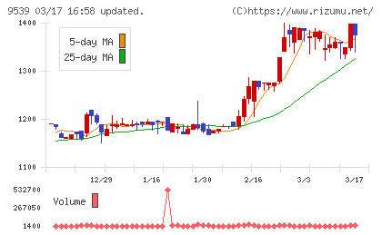 京葉瓦斯チャート