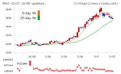 静岡ガスチャート