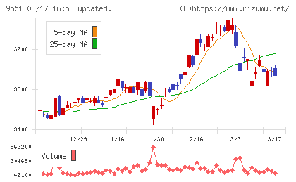 メタウォーターチャート