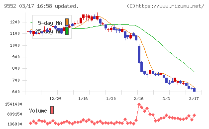 クオンツ総研ホールディングスチャート