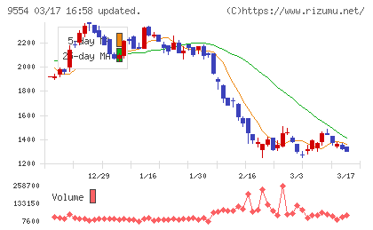 ＡＶｉＣチャート