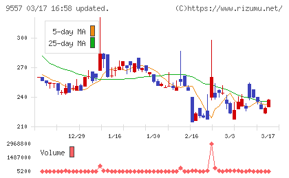 エアークローゼットチャート