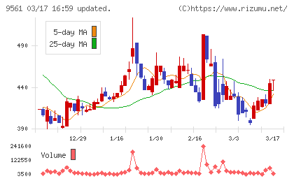 グラッドキューブチャート