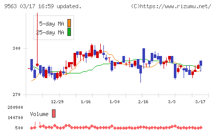 Ａｔｌａｓ　Ｔｅｃｈｎｏｌｏｇｉｅｓチャート