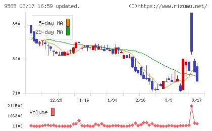 ＧＬＯＥチャート