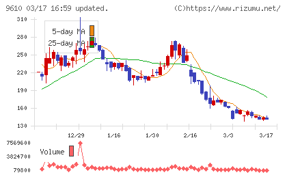 ウィルソン・ラーニング　ワールドワイドチャート
