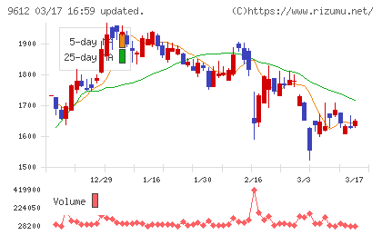 ラックランドチャート