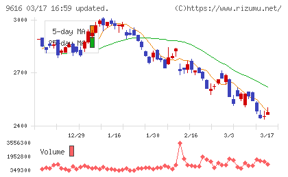 共立メンテナンスチャート