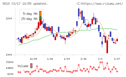 イチネンホールディングスチャート