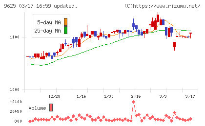 セレスポチャート