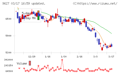 アインホールディングスチャート