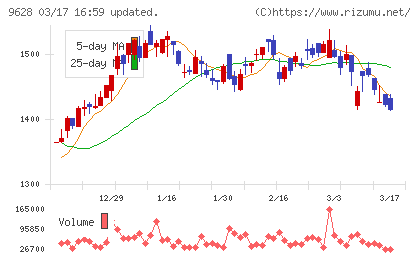 燦ホールディングスチャート
