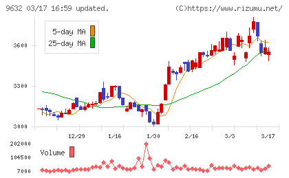 スバル興業チャート