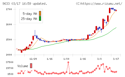 東京テアトルチャート