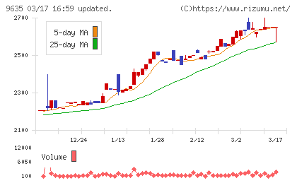 武蔵野興業チャート