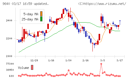セゾンテクノロジーチャート