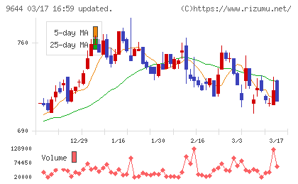 タナベコンサルティンググループチャート