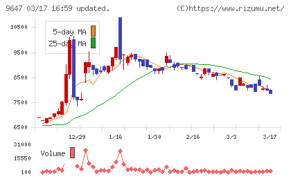 協和コンサルタンツチャート