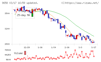 ビジネスブレイン太田昭和チャート
