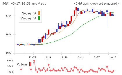 御園座チャート