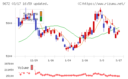 東京都競馬チャート