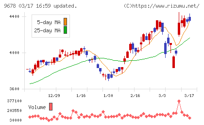 カナモトチャート