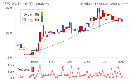 ホウライチャート