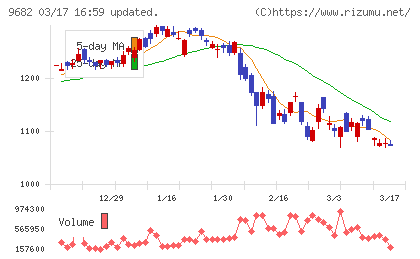ＤＴＳチャート