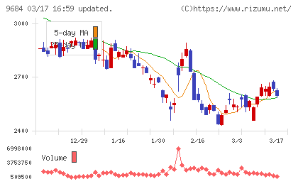 スクウェア・エニックス・ホールディングスチャート