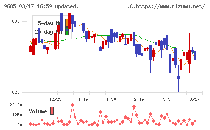 ＫＹＣＯＭホールディングスチャート