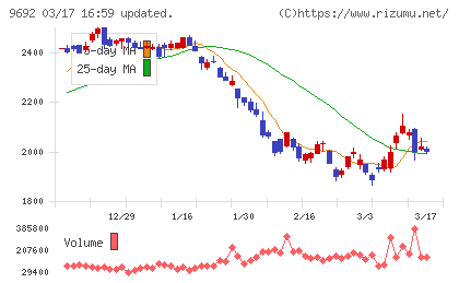 シーイーシーチャート