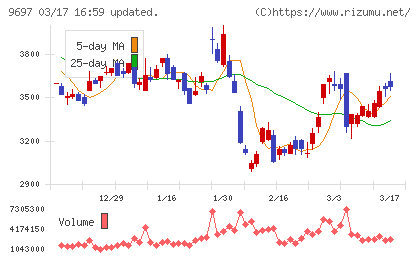 カプコンチャート