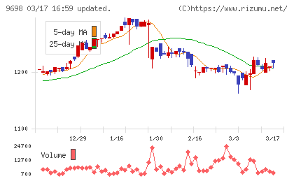 クレオチャート