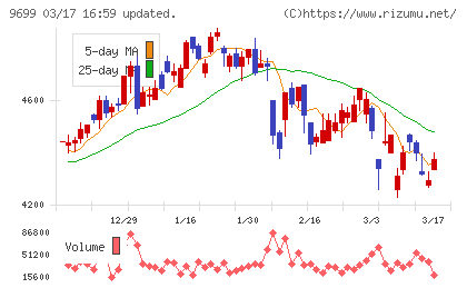 ニシオホールディングスチャート