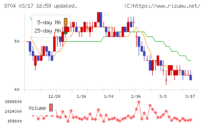アゴーラホスピタリティーグループチャート
