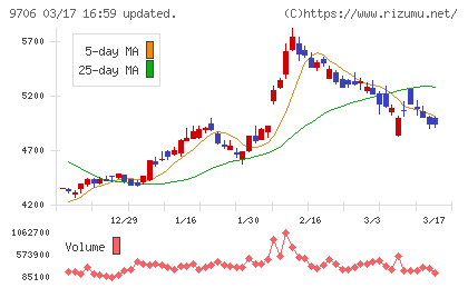 日本空港ビルデングチャート