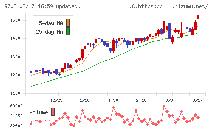 帝国ホテルチャート