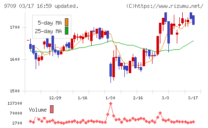 ＮＣＳ＆Ａチャート