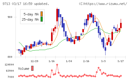 ロイヤルホテルチャート