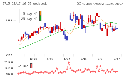 トランスコスモスチャート